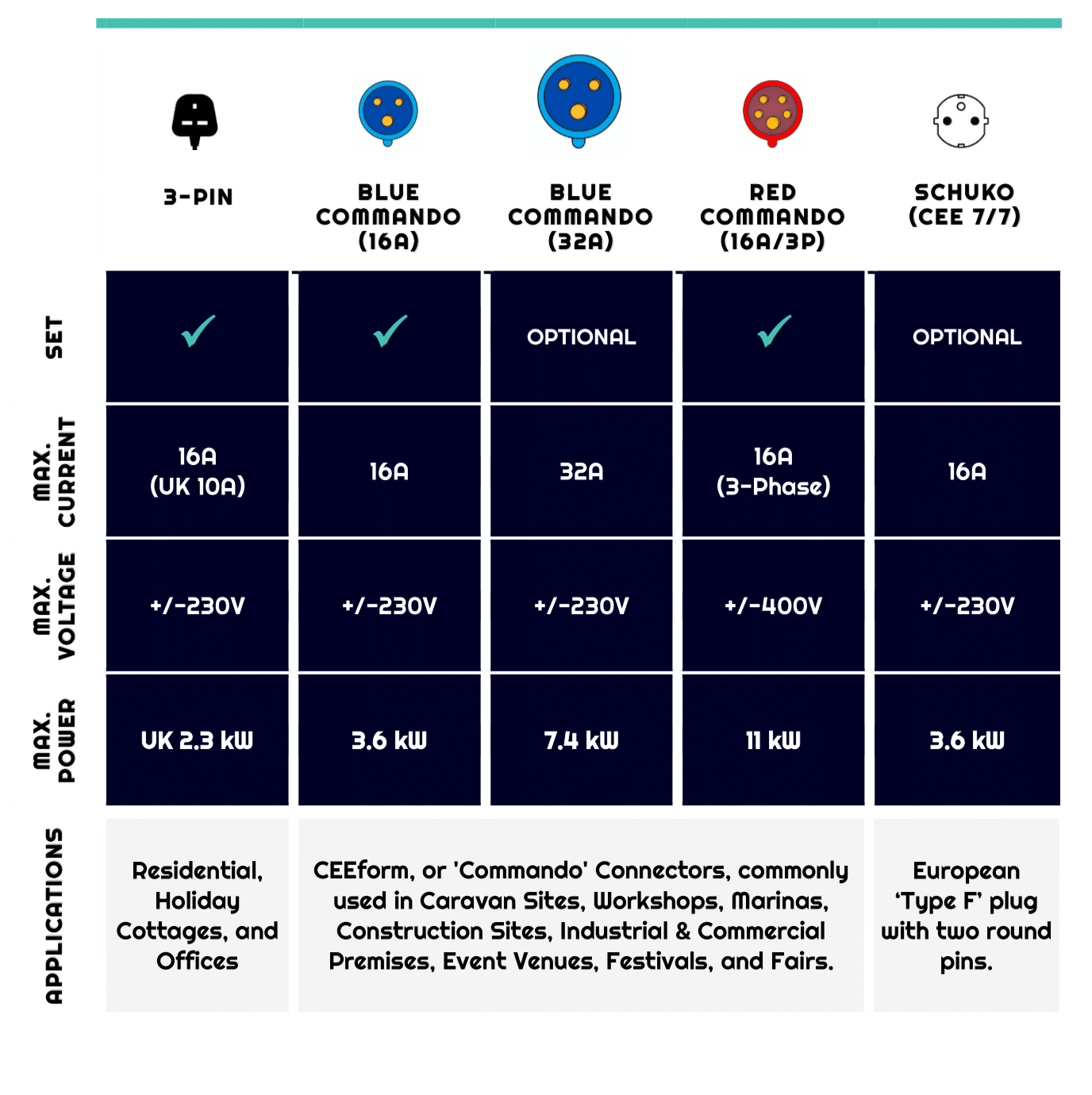 Summary of the All-in-One EV Mobile Charger Connector Options including UK 3 Pin, Schuko and Commando Adaptor Plugs