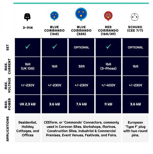 Summary of the All-in-One EV Mobile Charger Connector Options including UK 3 Pin, Schuko and Commando Adaptor Plugs