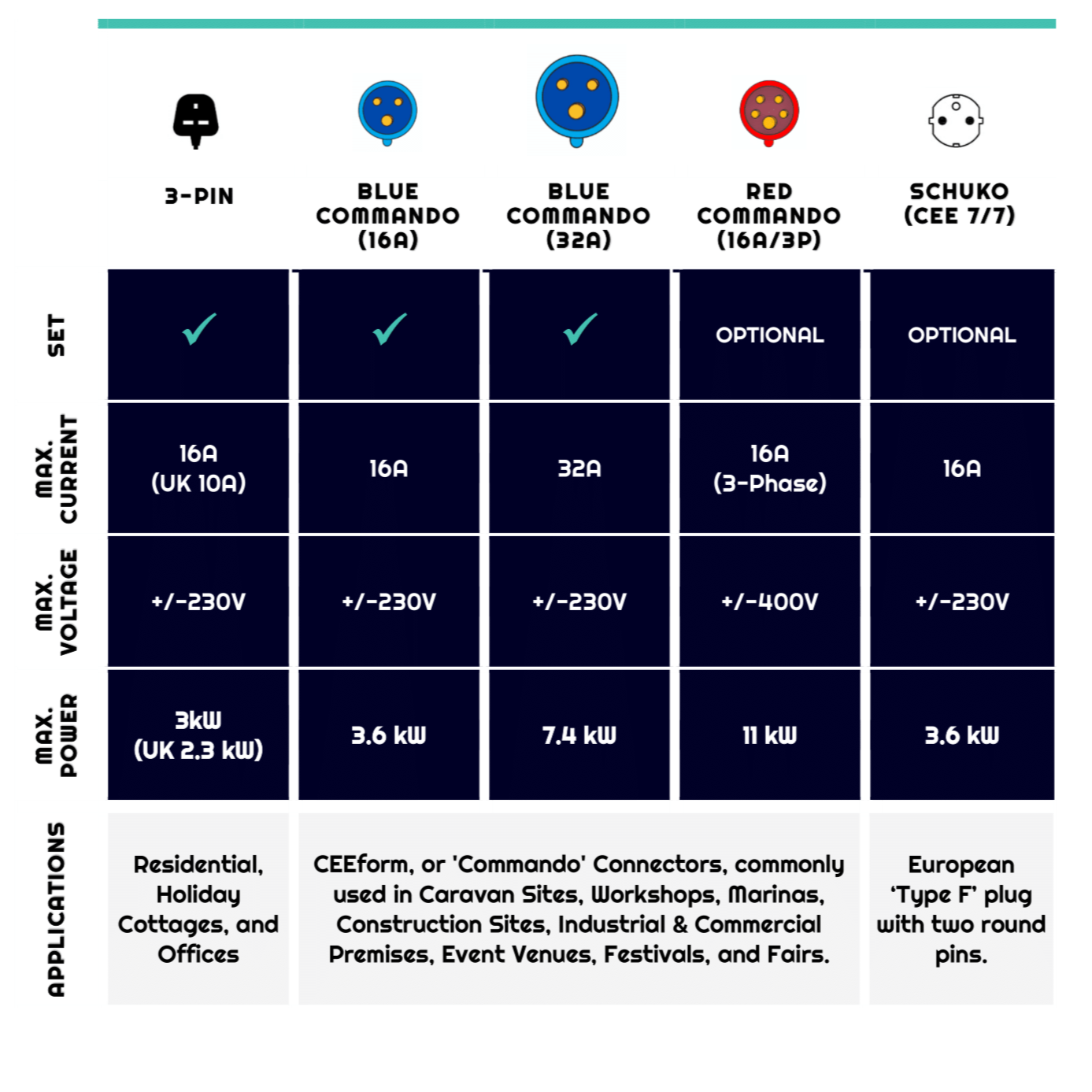 Summary of the All-in-One EV Mobile Charger Connector Options including UK 13A 3 Pin, Schuko and 16A/32A 1-Phase 7.4kW Commando Adaptor Plugs