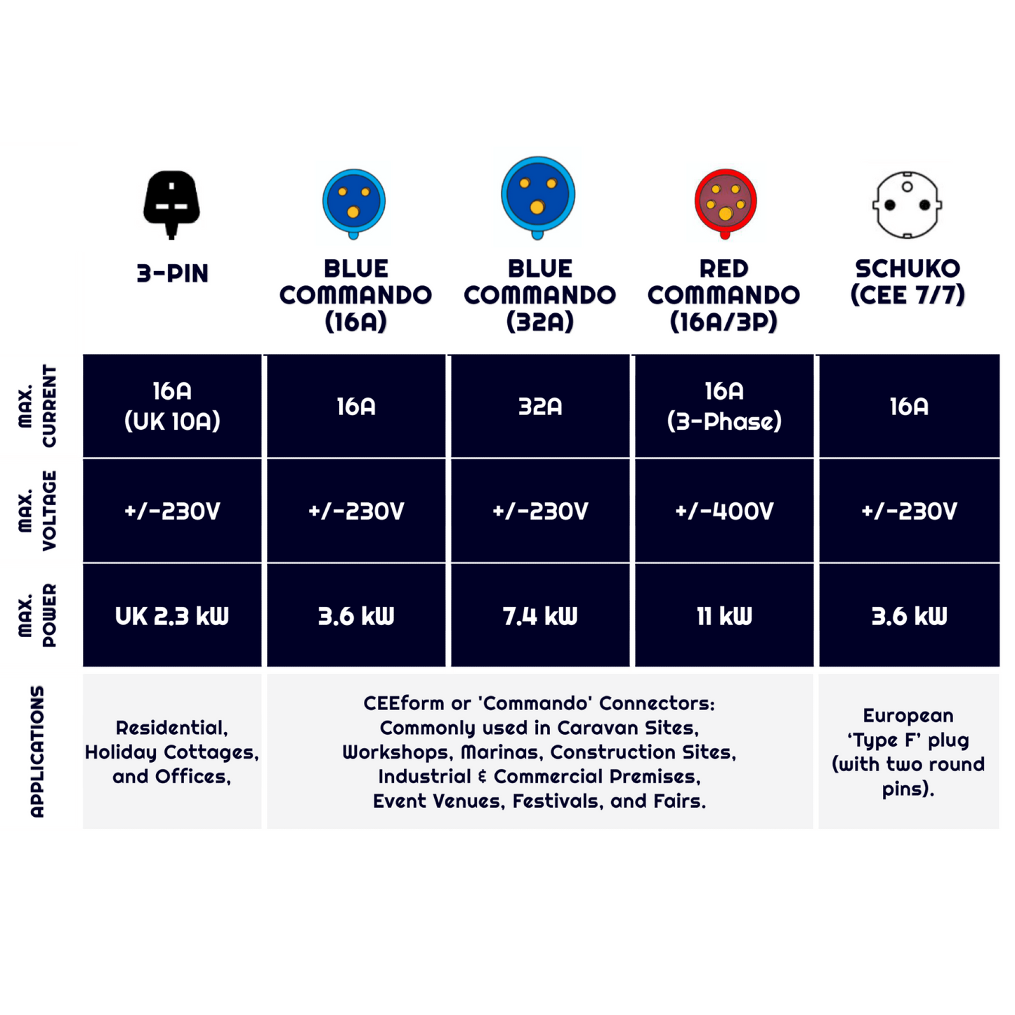 Summary of the All-in-One EV Portable (Mobile) Charger Interchangeable Connector Adaptor Tail Options including UK 3 Pin, Schuko and CEE Commando Plugs, up to 11kW