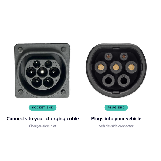 Type 2 to Type 2 EV Charging Cable Connectors: Vehicle-Side "Male" Connector and Charger-Side "Female" Inlet