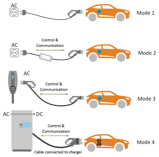 Electric Vehicle Charging Modes | EV Home Charging Guide