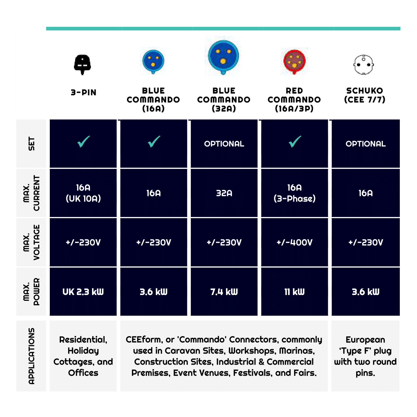 Summary of the All-in-One EV Mobile Charger Connector Options including UK 3 Pin, Schuko and Commando Adaptor Plugs