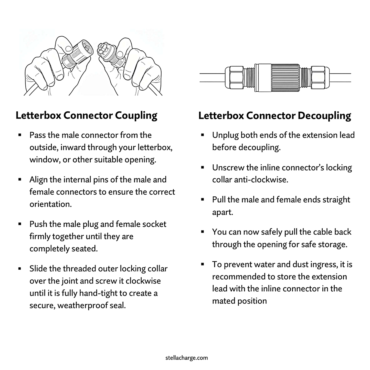 Step-by-step diagram showing how to couple and decouple the weatherproof letterbox cable connector on a Stella Charge EV letterbox extension lead