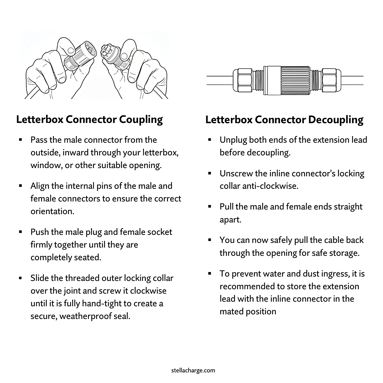 Step-by-step diagram showing how to couple and decouple the weatherproof letterbox cable connector on a Stella Charge EV letterbox extension lead