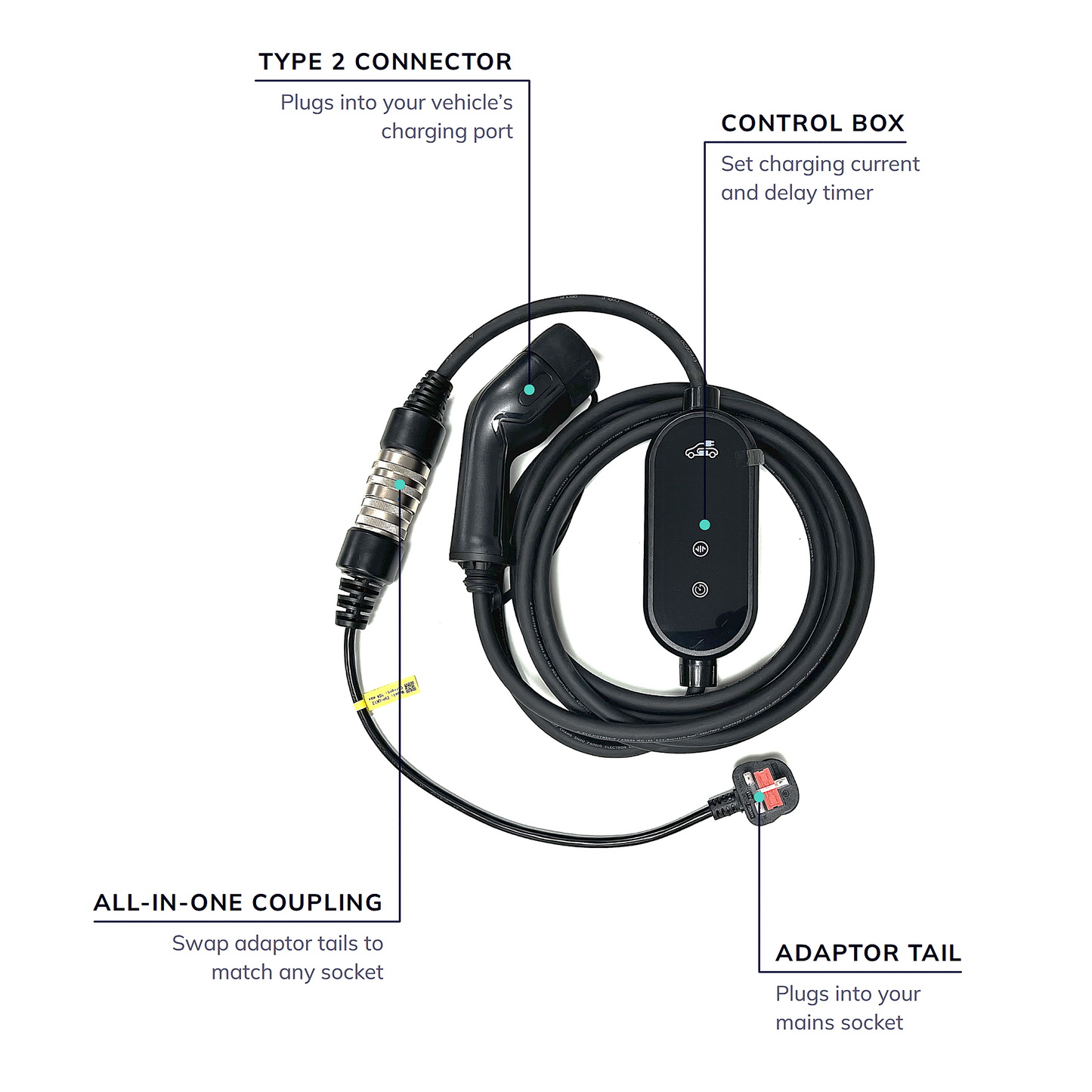 Stella Charge's All-in-One EV Charger annotated: Type 2 connector, control box, adaptor coupling and adaptor tail.