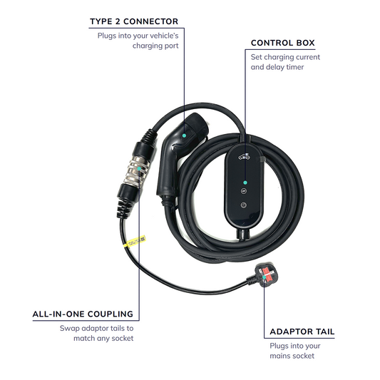 Stella Charge's All-in-One EV Charger annotated: Type 2 connector, control box, adaptor coupling and adaptor tail.